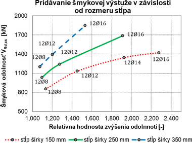 Obr. 12 Odolnosť lokálne podopretých stropných dosiek s rôznymi rozmermi stĺpikov zosilnenými pomocou pridania dodatočnej šmykovej výstuže a vypočítané ako priemerná krivka rastu šmykovej odolnosti z hodnôt UDM, Model Code 2010 a novej EC2