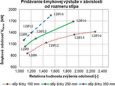 Obr. 12 Odolnos loklne podopretch stropnch dosiek s rznymi rozmermi stpikov zosilnenmi pomocou pridania dodatonej mykovej vstue a vypotan ako priemern krivka rastu mykovej odolnosti z hodnt UDM, Model Code 2010 a novej EC2