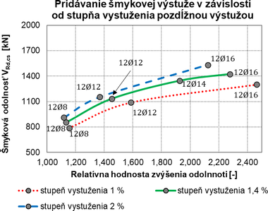 Obr. 13 Odolnos loklne podopretch stropnch dosiek s rznymi stupami vystuenia ohybovou vstuou zosilnenmi pomocou pridania dodatonej mykovej vstue a vypotan ako priemern krivka rastu mykovej odolnosti z hodnt UDM, Model Code 2010 a novej EC2