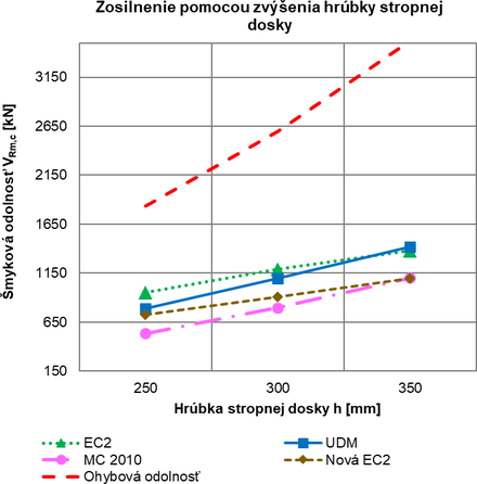 Obr. 3 Odolnos loklne podopretej stropnej dosky zosilnenej pomocou zvenia jej hrbky, vypotan poda vybranch vpotovch postupov