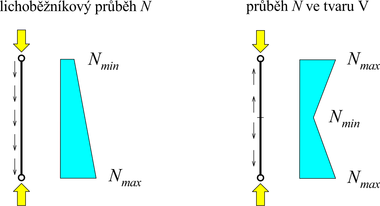 Obr. 5 Vyšetřování vztažného „základního“ Eulerova prutu s proměnnou silou N