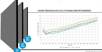 Vynikajc snen en hluku pi ultratenk tlouce stny izolace (Zdroj: Armacell)