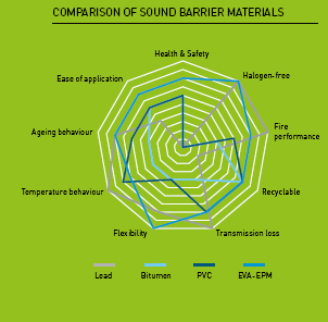 Srovnn zvukov izolanch materil (Zdroj: Armacell)