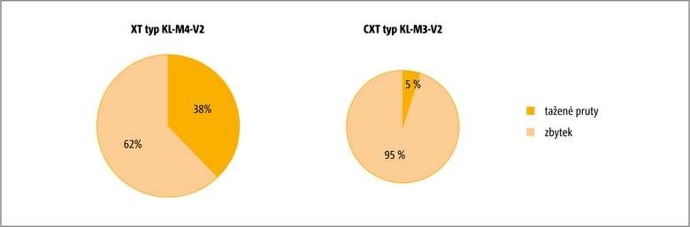 Podl taench prut a ostatnch komponent na hodnot λeq u prvku Schck Isokorb® XT typ KL-M4-V2 a CXT typ KL-M3-V2