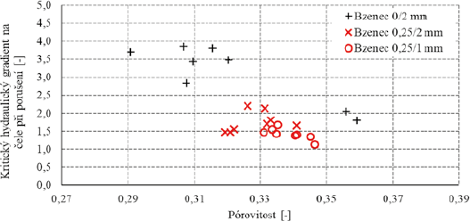 Obr. 3 Kritický hydraulický gradient v závislosti na pórovitosti vzorku