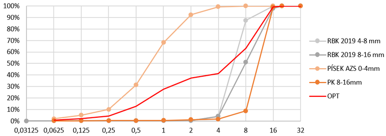 Obrázek – 3 Křivky zrnitosti RBK 1, PK a optimalizovaná zrnitost směsi OPT