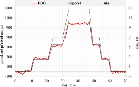 Obr. 5b: Testování odezvy na mechanické namáhání – závislost poměrného přetvoření měřeného FBG senzorem na působící síle, porovnání s analytickým výpočtem