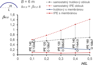 Obr. 16b Porovnn souinitel vzprnch dlek βcr,z pro konstrukce s oblouky z trubek a profil IPE (rozpt L = 10 m)