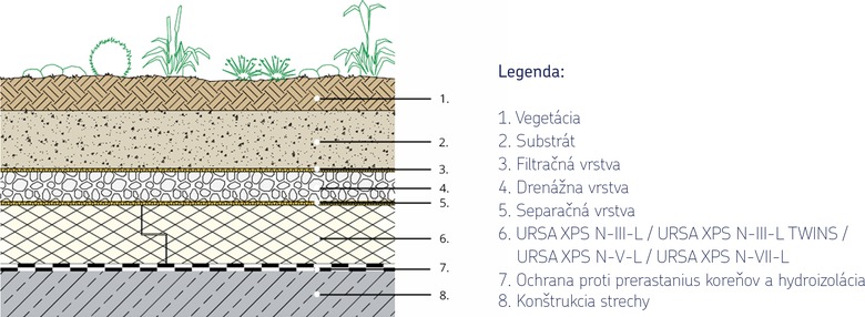 Intenzívna vegetačná strecha