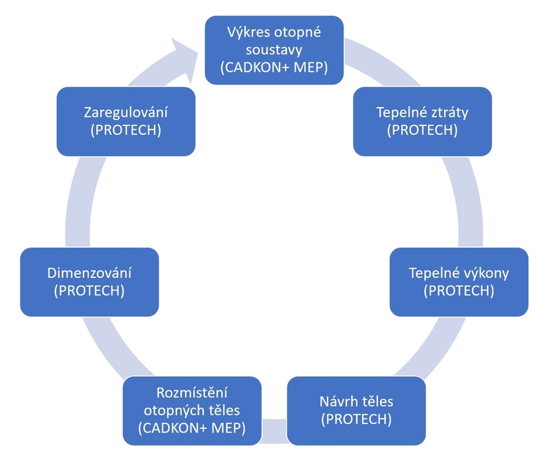 Schéma procesu spolupráce programů CADKON+ MEP a PROTECH.