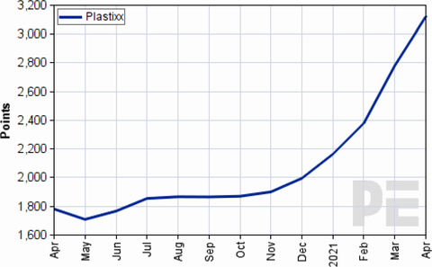 Graf 2 Vývoj ceny plastů v západní Evropě [5]