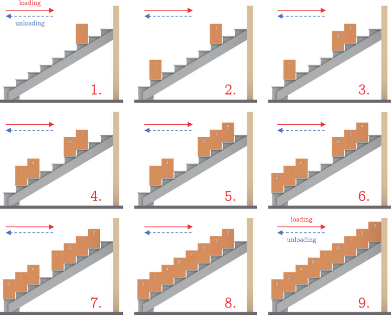 Obr. 2 Příklad postupného zatěžování jednoramenného schodiště s 9 stupni – zatížení (červeně), odtížení (modře)