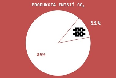Obr. 1 Množstvo emisií CO₂ vyprodukovaných výrobou stavebných materiálov [1]