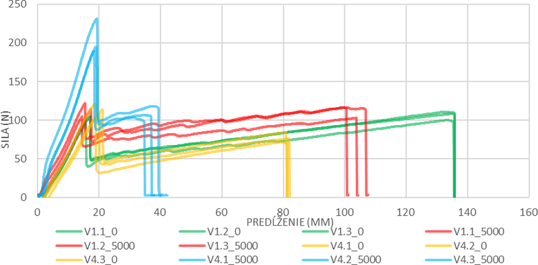 Graf 3 Porovnanie pevnostných vlastností (vzorky č. 1.x a 4.x s výstužnou mriežkou) bez UV degradácie a s UV degradáciou 5000 hodín v QUV prístroji