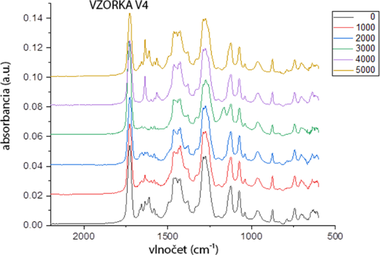 Graf 4b Vzorka V4, svetlá strana, oblasť deformačných vibrácií