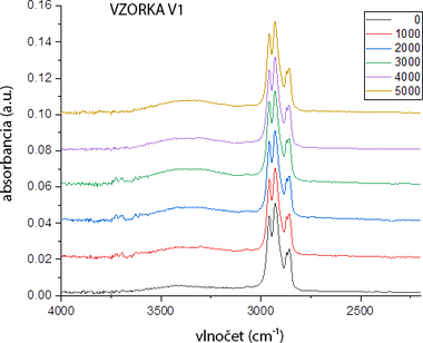 Graf 5a Vzorka V1, svetlá strana, oblasť valenčných vibrácií