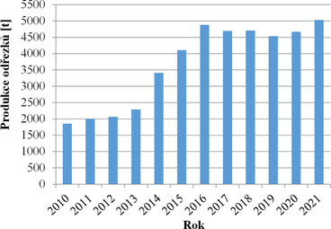 Obr. 2 Graf produkce odřezků v letech 2010 až 2021