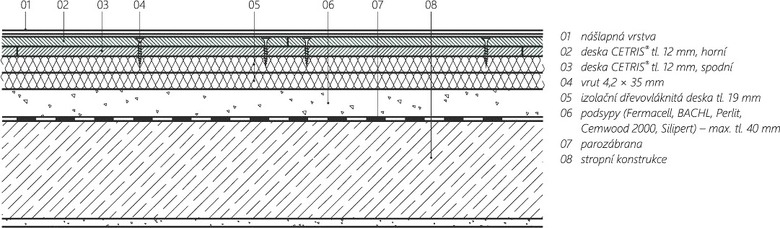 Obr. 3 Detail podlahy – vyrovnání nerovného podkladu, zvýšení konstrukční výšky IZOCET (svislý řez) [15]