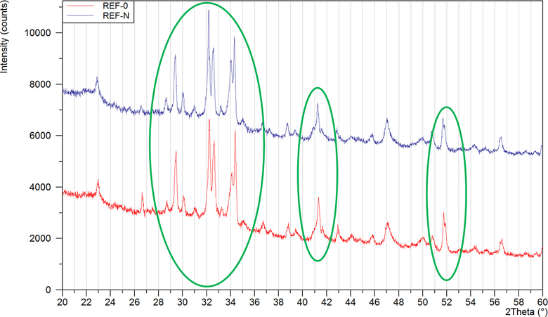 Obr. 2 Komparace vývoje difrakčních linií se zaměřením na alit a belit (zeleně zvýrazněné oblasti v grafu) v matrici referenčního kompozitu před (REF-0) a po (REF-N) saturaci vodou