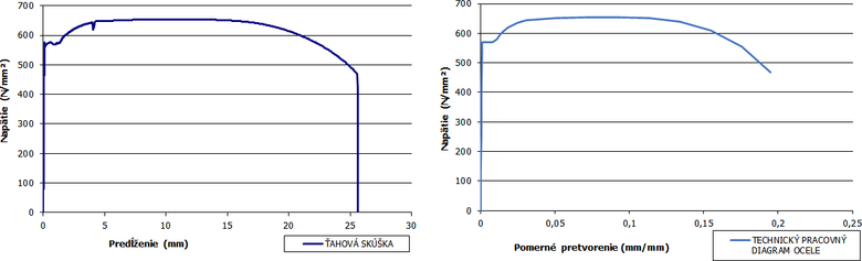 Obr. 3: Výsledok ťahovej skúšky (vľavo); technický pracovný diagram prepočítaný z výsledkov ťahovej skúšky a po vyhladení (vpravo)
