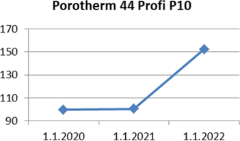Graf 5 Graf vývoje ceníkové ceny cihly Porotherm v Kč za 1 ks [8]