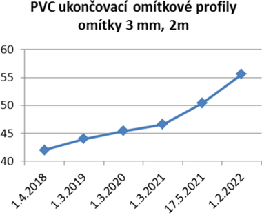 Graf 7 Graf vývoje ceníkové ceny profilu z PVC od Weber v Kč za 1 ks [9]
