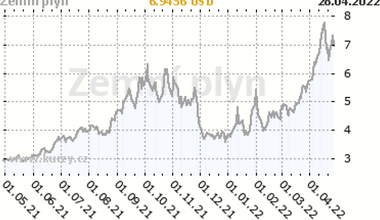 Graf 3 Graf vývoje ceny zemního plynu v USD za 1 MMBtu [5]