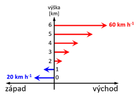 Ukázka změny směru a rychlosti větru s výškou, tzv. vertikální střih větru (Zdroj: Souhrnná zpráva ČHMÚ)