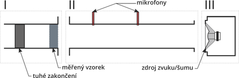 Obr. 3 Součásti impedanční trubice. I – Část pro umístění vzorku, II – Střední část, III – Reproduktorová část