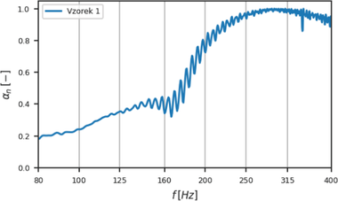 Obr. 5 Příklad grafu závislosti činitele zvukové pohltivosti na frekvenci, změřená data bez dalšího processingu