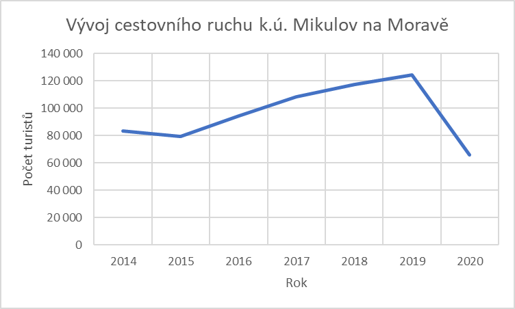 Graf 3 – Vývoj turistiky (zdroj: ČSÚ – vlastní zpracování). Graph. 3 – Tourism development (source: ČSÚ – own processing)