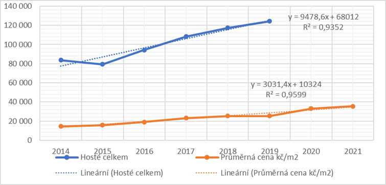 Graf 4 – Časové řady (bez Hosté celkem v roce 2020) (zdroj: vlastní zpracování). Graph. 4 – Time series (excluding guests in total in 2020) (source: own processing)