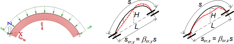 Obr. 8 Příklad dvojkloubového oblouku s poměrem H/L = 0,3. Vybočení v rovině a z roviny oblouku