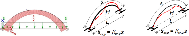 Obr. 13 Příklad vetknutého oblouku s poměrem H/L = 0,3. Vybočení v rovině a z roviny oblouku