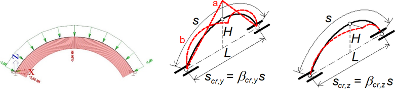 Obr. 14 Příklad trojkloubového oblouku s úplným vrcholovým kloubem a poměrem H/L = 0,3. Vybočení v rovině a z roviny oblouku