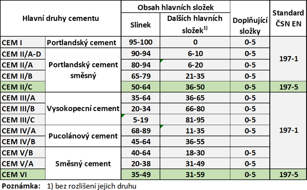 Tab. 2 – Přehled hlavních druhů cementu dle standardů ČSN EN 197-1 a 197-5