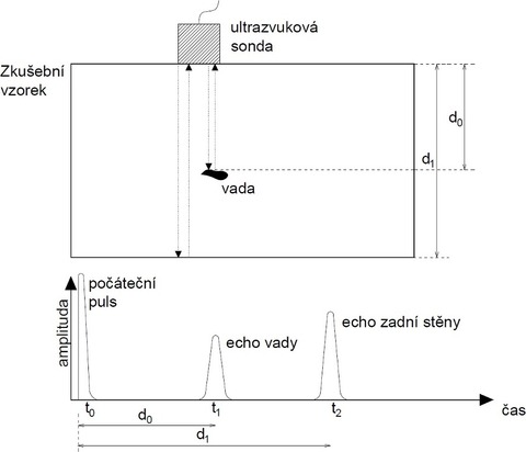Obr. 1 Typické ultrazvukové pulse-echo s A-scanem [3]