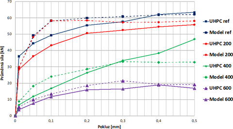 Obr. 5: Porovnání výsledků numerického modelu a experimentu pro referenční vzorek a pro vzorky ohřáté na 200–600 °C
