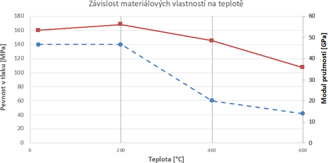 Obr. 1: Porovnn model soudrnosti UHPC s ocel generovanch programem Atena na zklad krycheln pevnosti