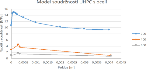 Obr. 3: Porovnání modelů soudržnosti UHPC s ocelí generovaných programem Atena na základě krychelné pevnosti