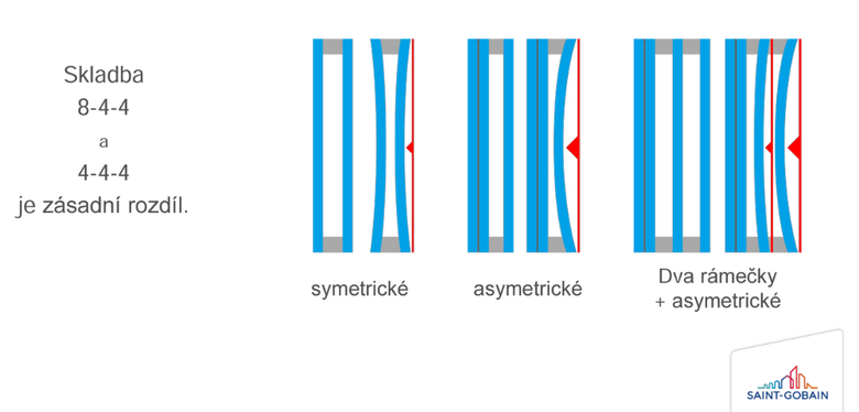 Symetrie/asymetrie skladby