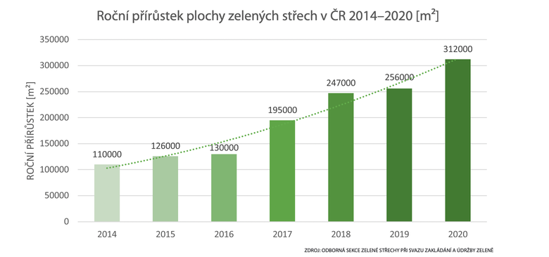 Každoroční přírůstek nově založených extenzivních i intenzivních zelených střech na území České republiky z období 2014–2020.