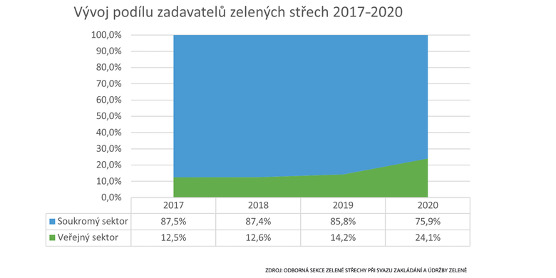 Vývoj podílu zadavatelů zelených střech 2017–2020.