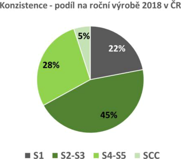 Obr. 6 Výroba betonu dle konzistence v roce 2018 průměr ČR