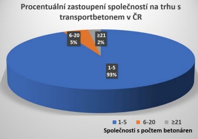 Obr. 1 Procentuální zastoupení společností na trhu s transportbetonem v ČR