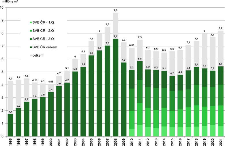Obr. 3 Výroba transportbetonu v ČR v letech 1995–2021 [4]