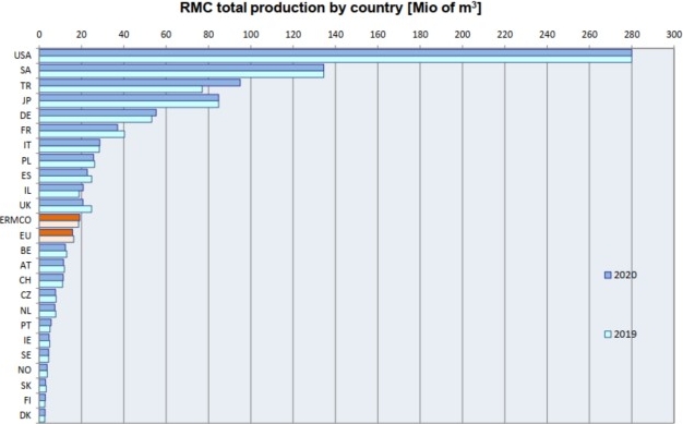 Obr. 4 Celková výroba transportbetonu v zemích ERMCO v mil. m³ v roce 2019 a 2020 (USA – Spojené státy, SA – Jižní Amerika, JP – Japonsko, IL – Izrael) [5]