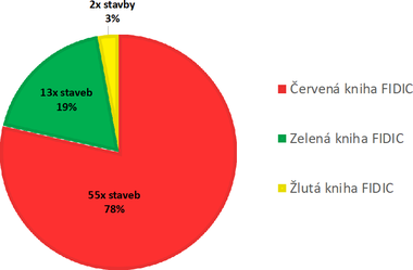 Graf č. 1 – Grafické znázornění využití smluvních podmínek FIDIC na dopravních stavbách ŘSD ČR v období 2020–2021 Zdroj: vlastní zpracování