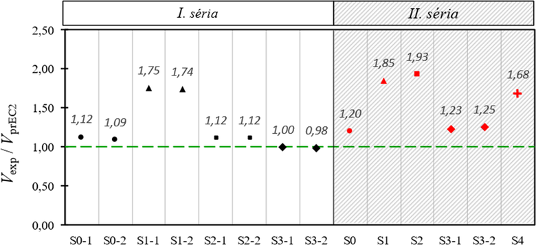 Obr. 5: Zvislos  medzi Vexp /VprEC2 pre I. a II. sriu vzoriek