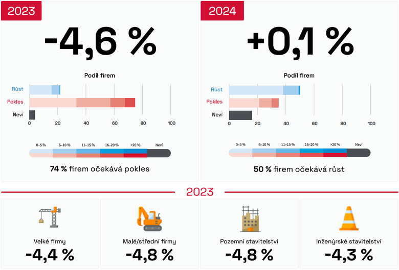 Graf: Kvartální analýza českého stavebnictví – Vývoj trhu stavebních prací